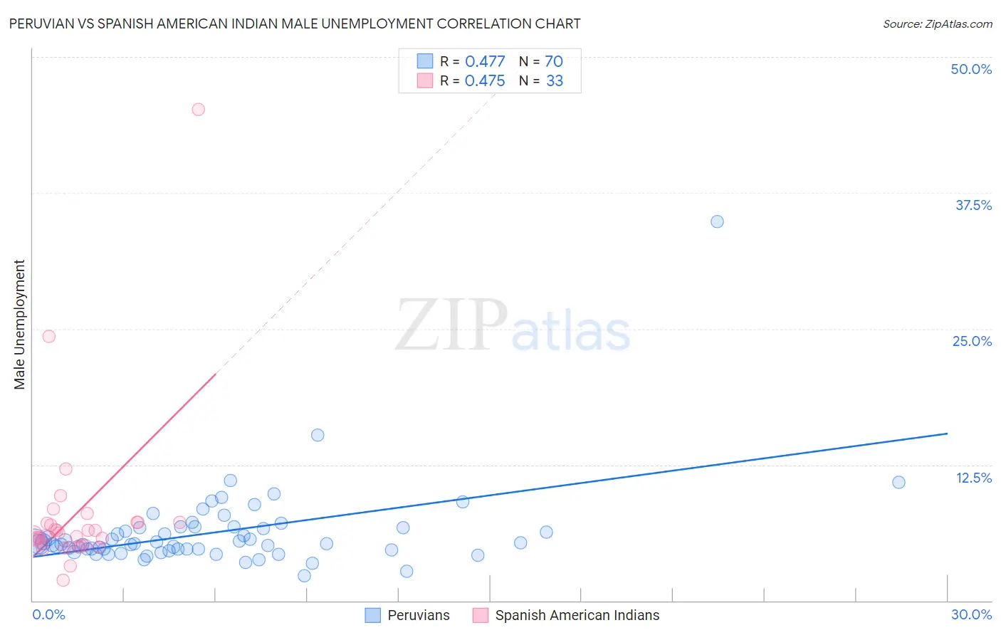 Peruvian vs Spanish American Indian Male Unemployment