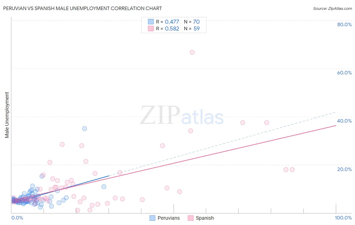 Peruvian vs Spanish Male Unemployment