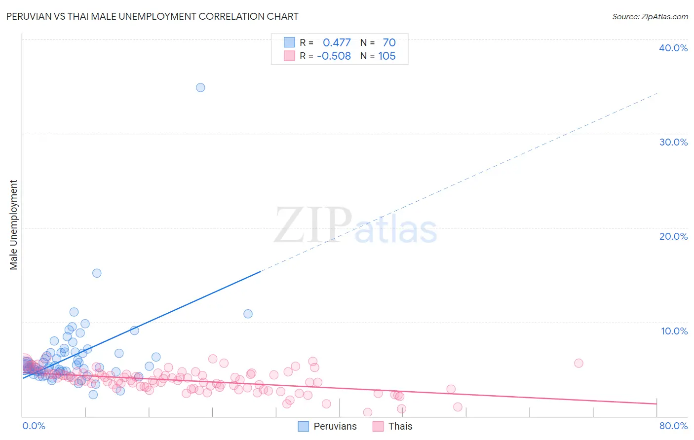 Peruvian vs Thai Male Unemployment