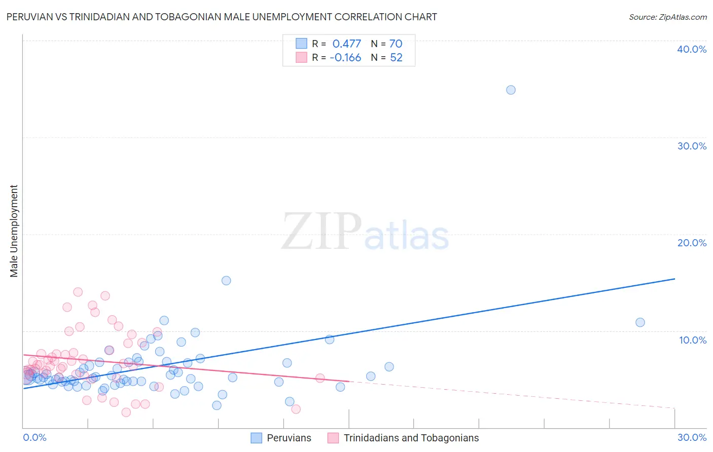 Peruvian vs Trinidadian and Tobagonian Male Unemployment