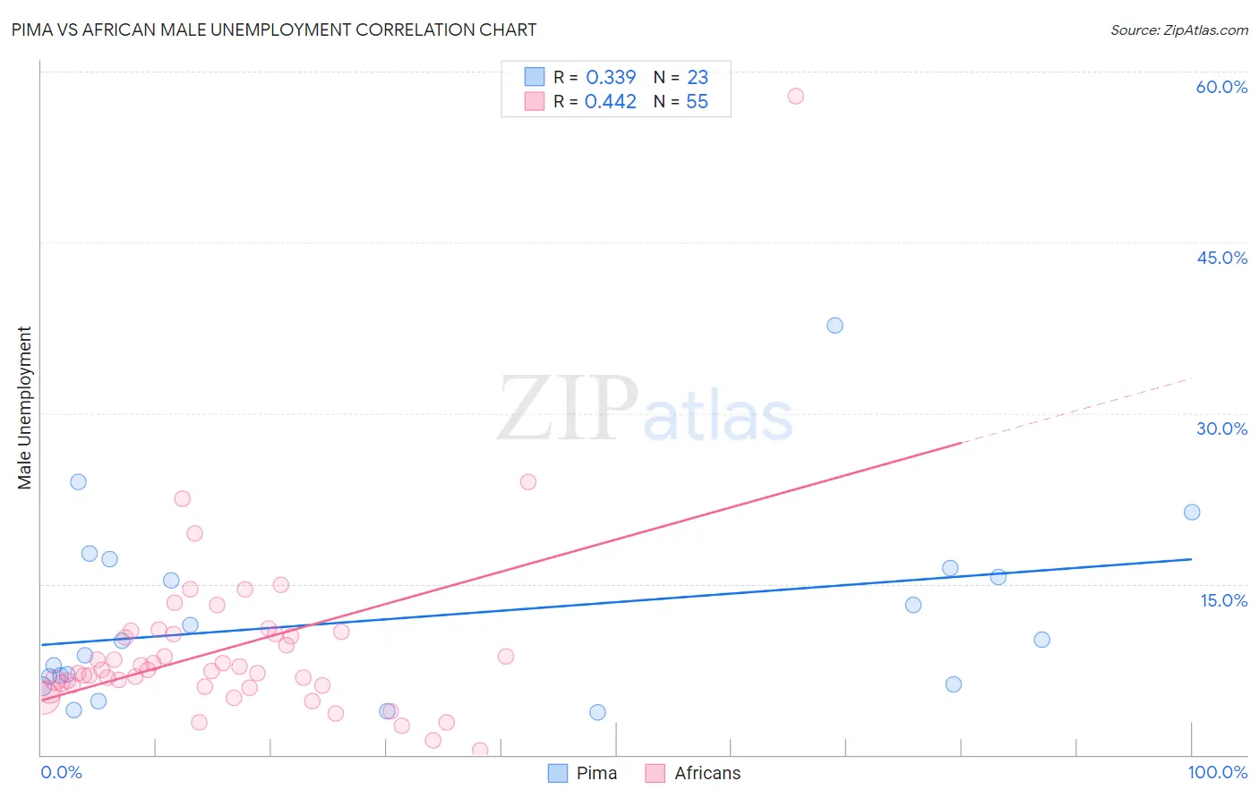 Pima vs African Male Unemployment