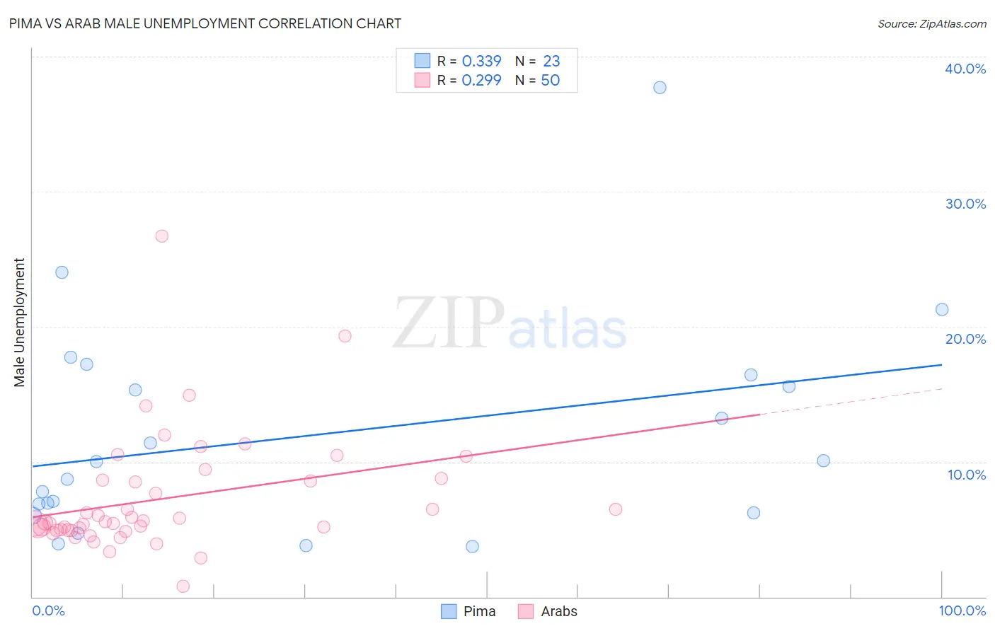 Pima vs Arab Male Unemployment