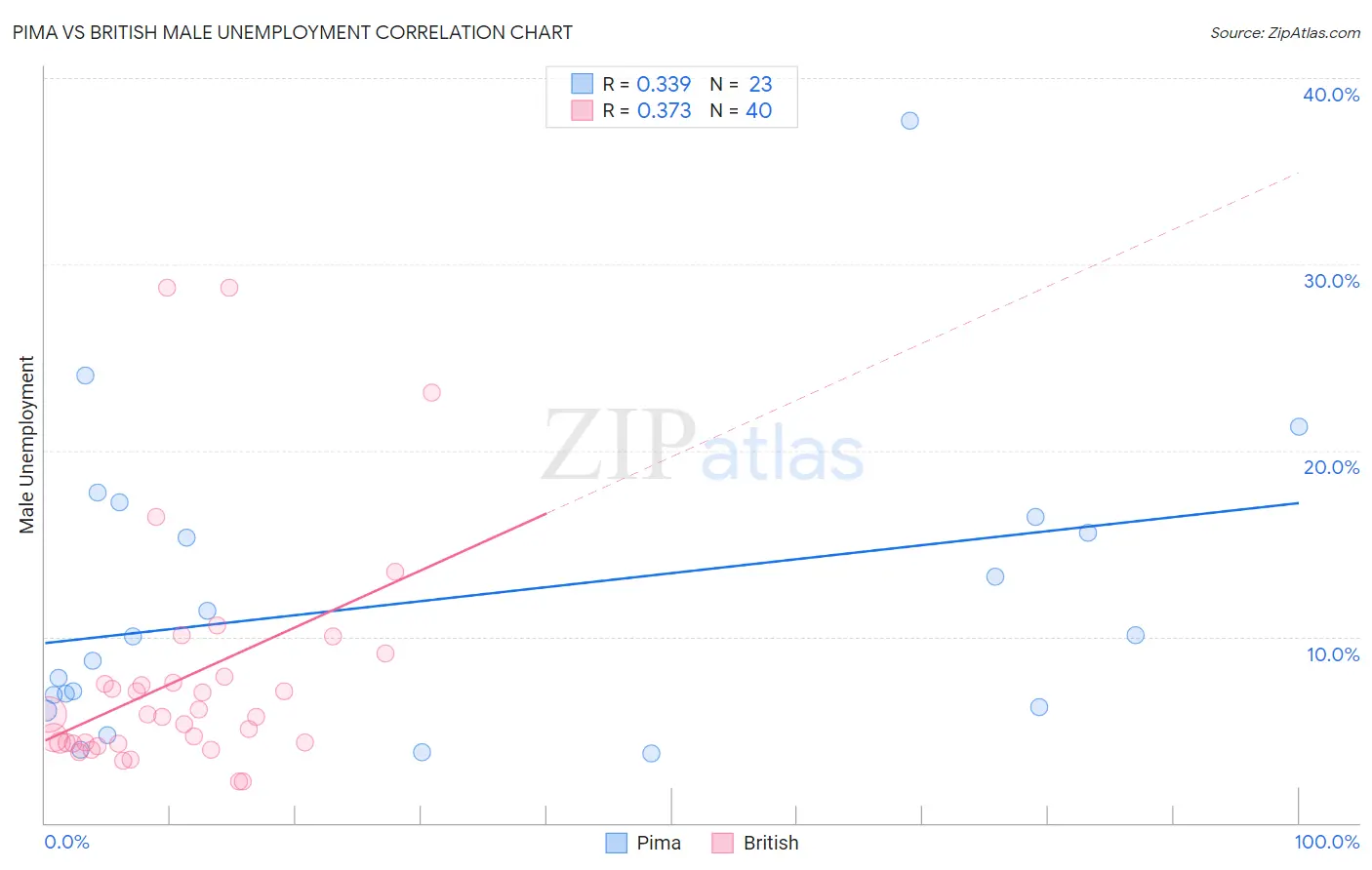 Pima vs British Male Unemployment