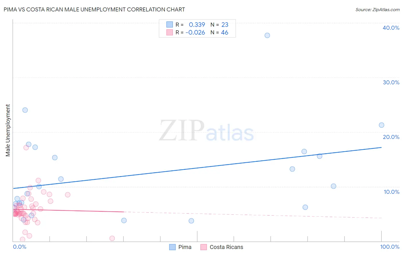 Pima vs Costa Rican Male Unemployment