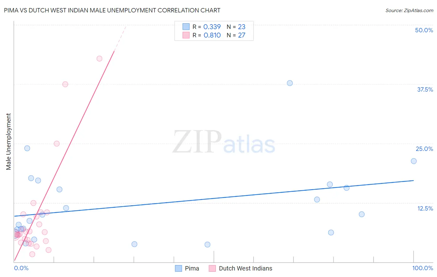 Pima vs Dutch West Indian Male Unemployment