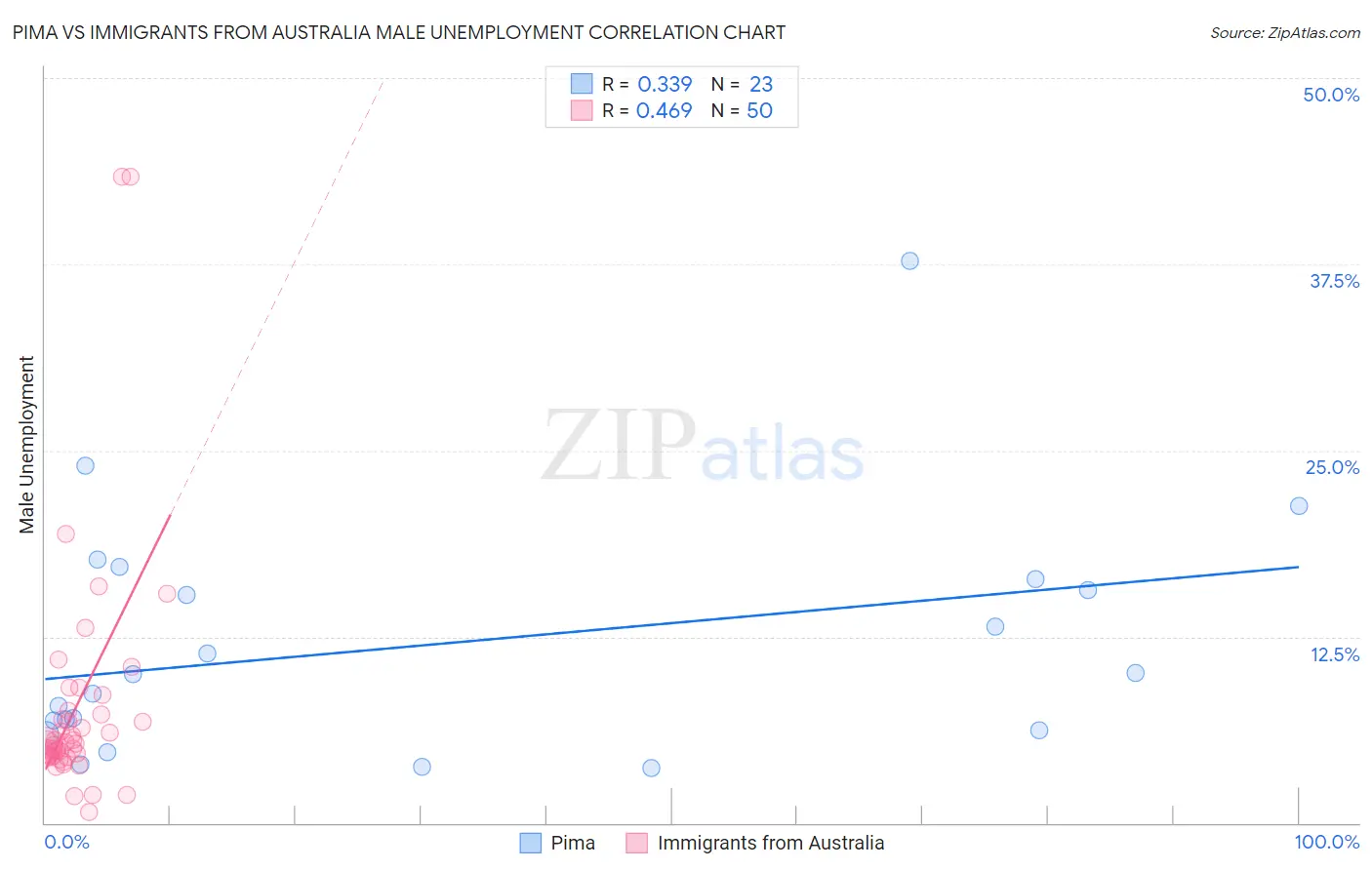 Pima vs Immigrants from Australia Male Unemployment