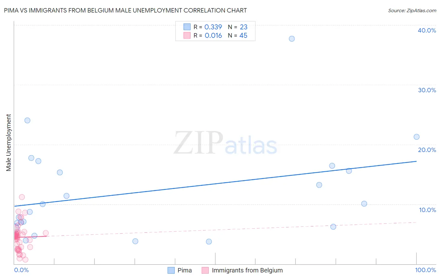 Pima vs Immigrants from Belgium Male Unemployment