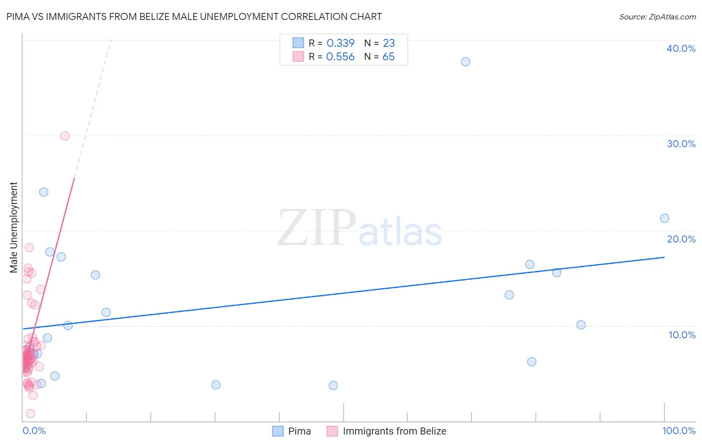 Pima vs Immigrants from Belize Male Unemployment