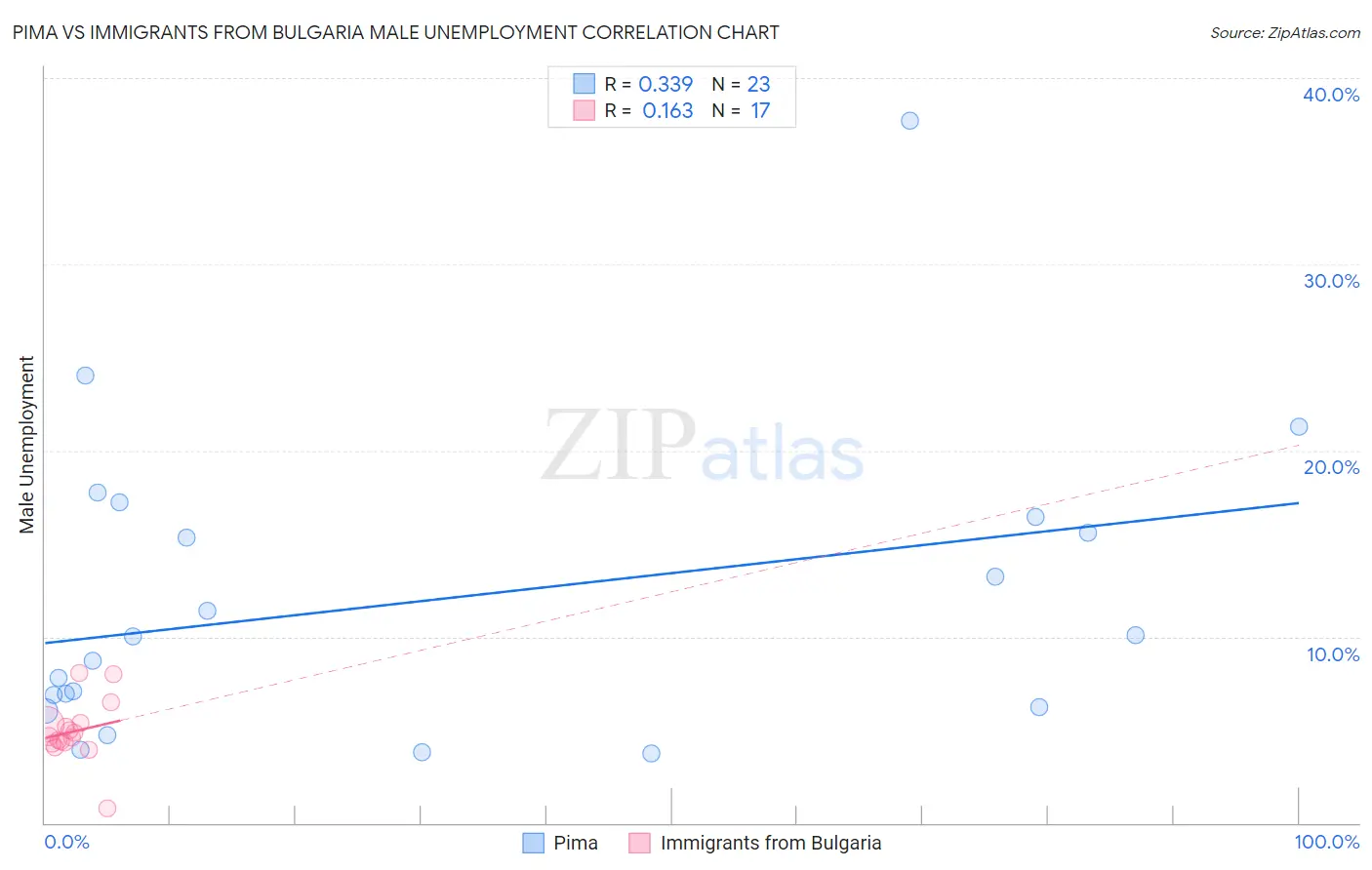 Pima vs Immigrants from Bulgaria Male Unemployment