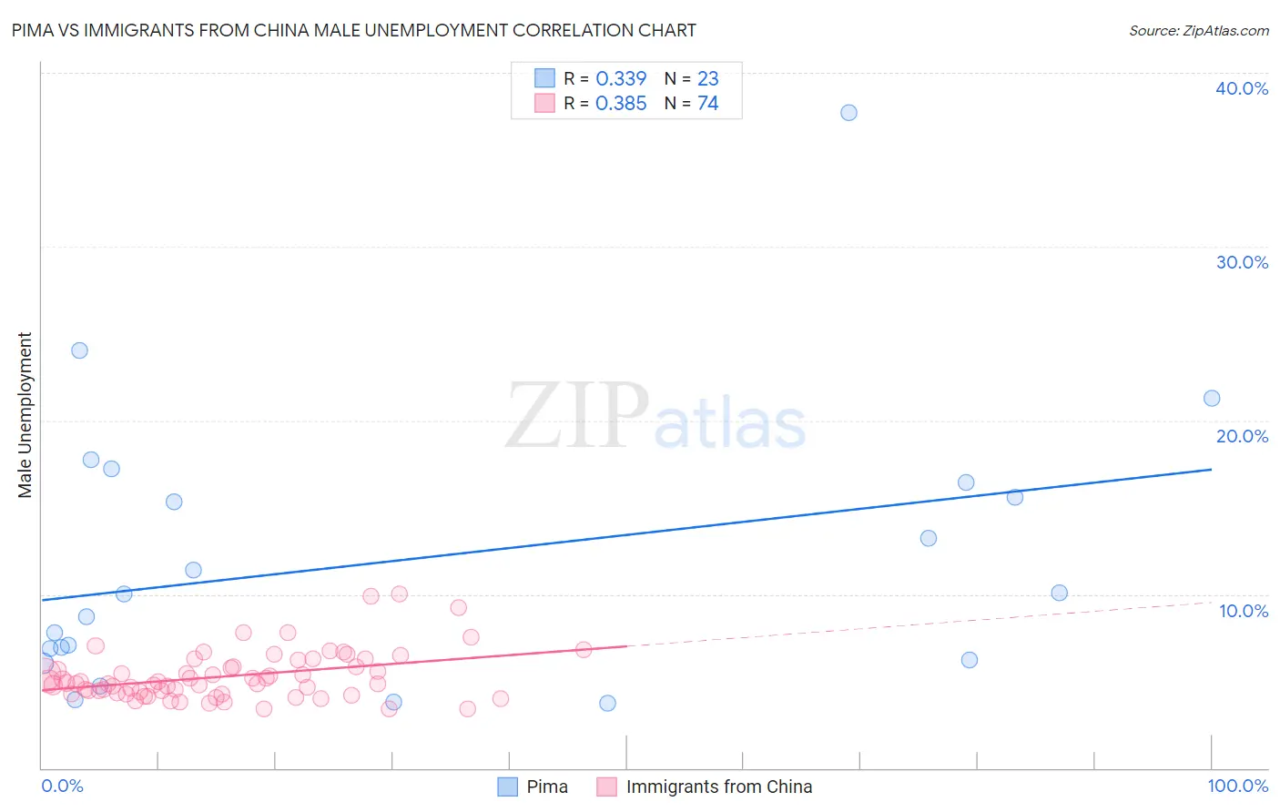 Pima vs Immigrants from China Male Unemployment