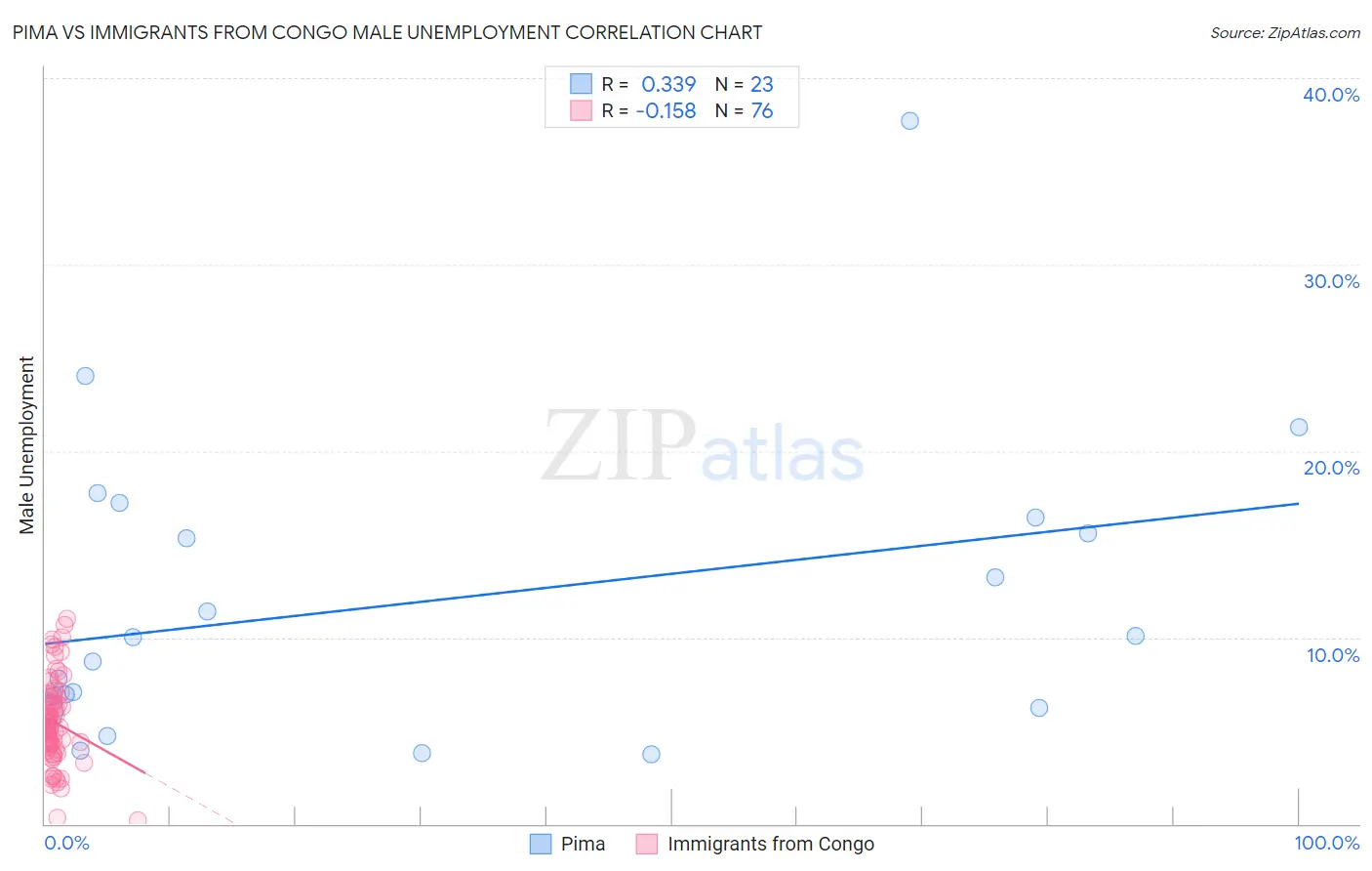 Pima vs Immigrants from Congo Male Unemployment