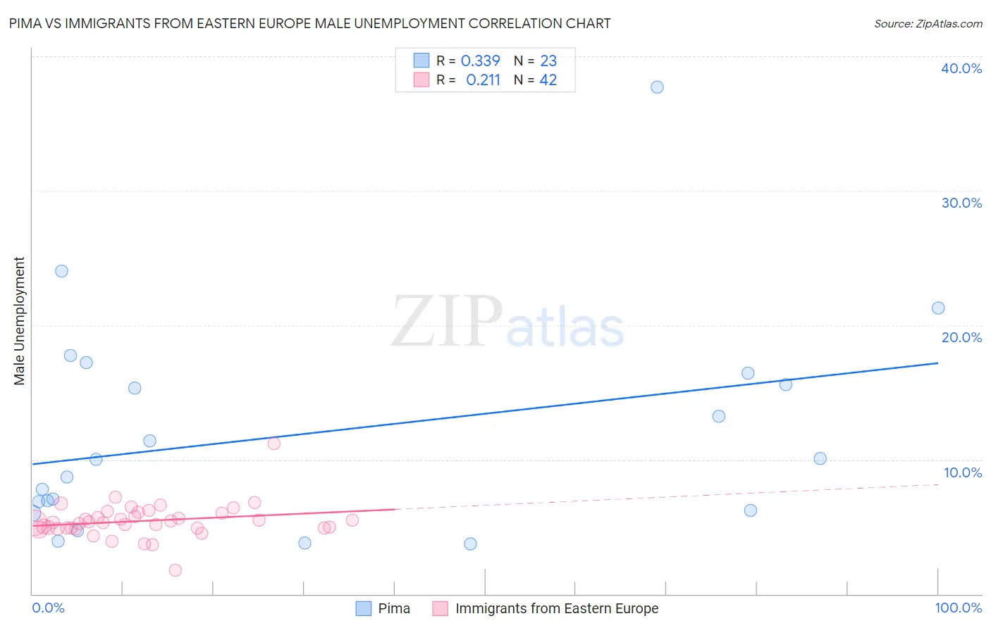 Pima vs Immigrants from Eastern Europe Male Unemployment