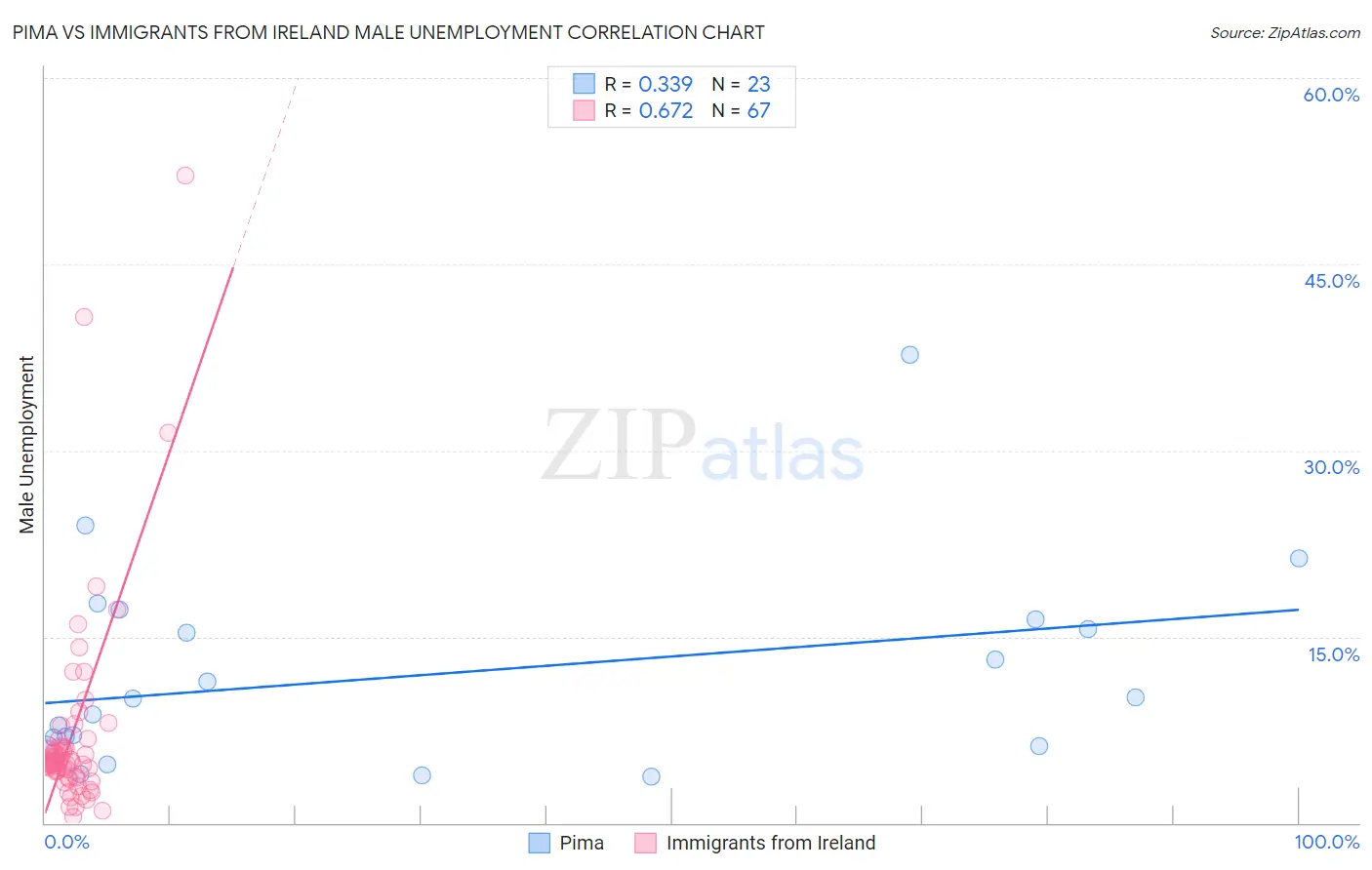 Pima vs Immigrants from Ireland Male Unemployment