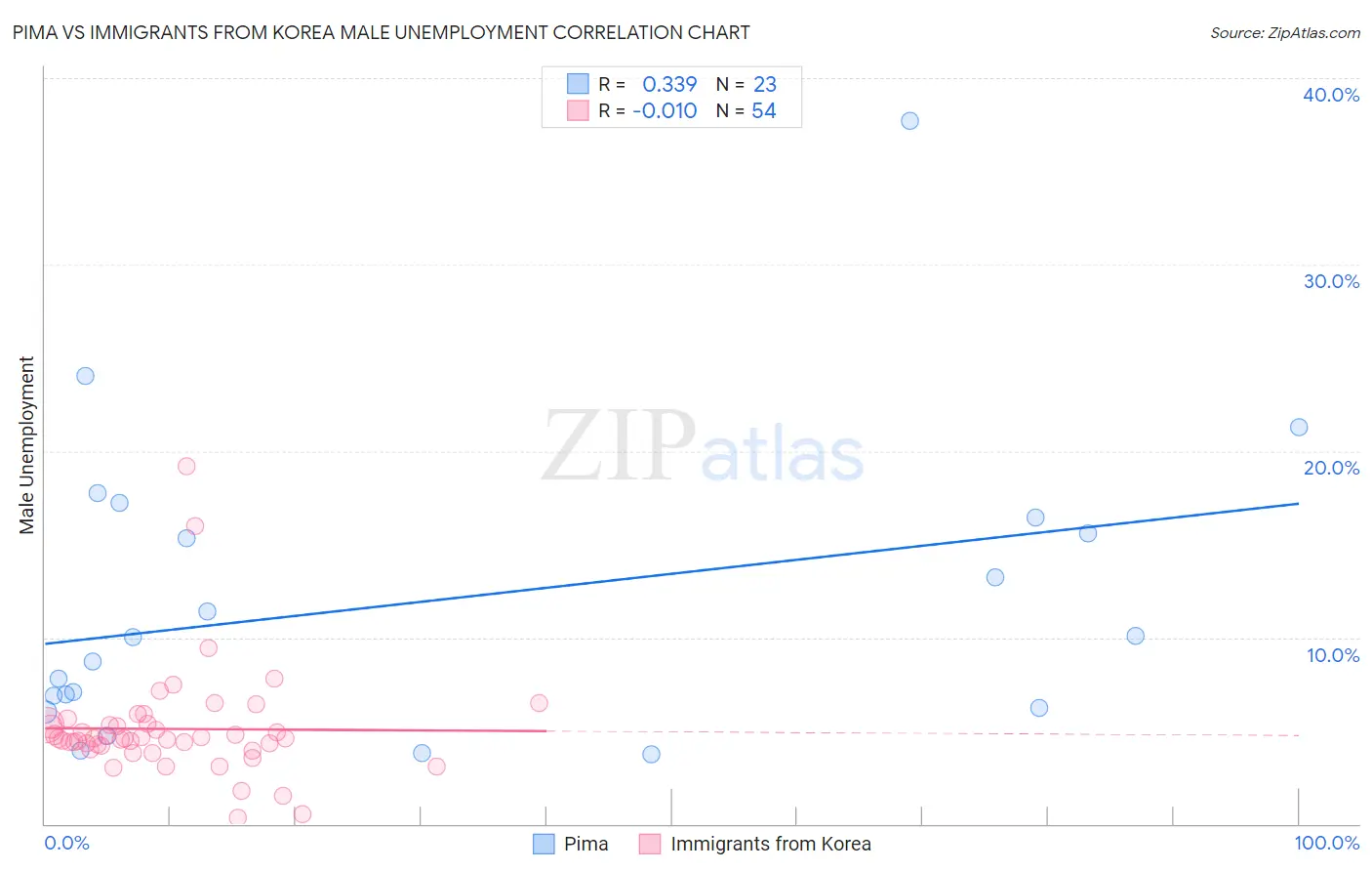 Pima vs Immigrants from Korea Male Unemployment