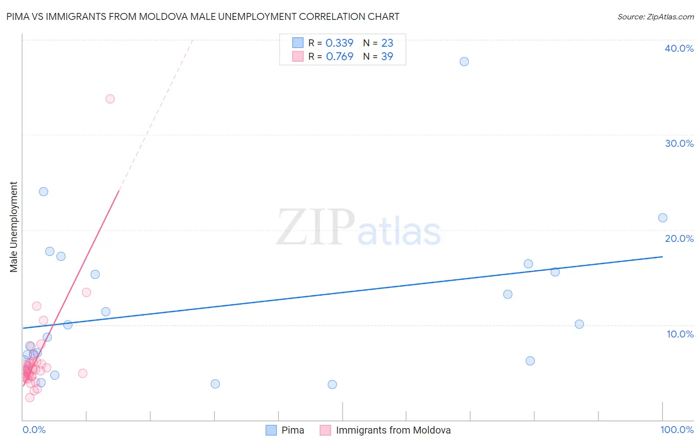 Pima vs Immigrants from Moldova Male Unemployment