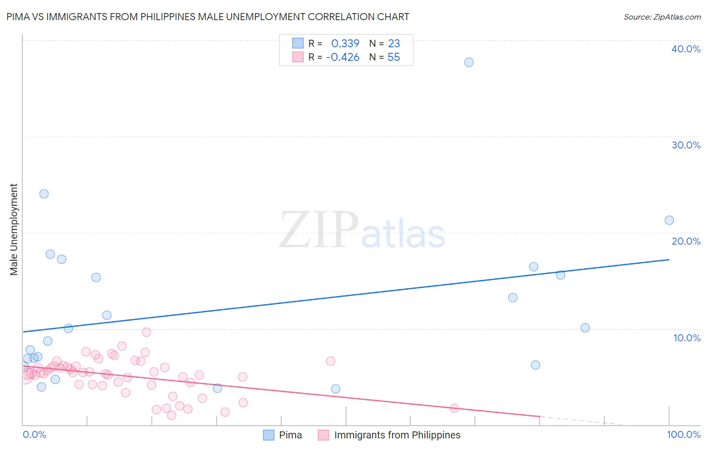 Pima vs Immigrants from Philippines Male Unemployment