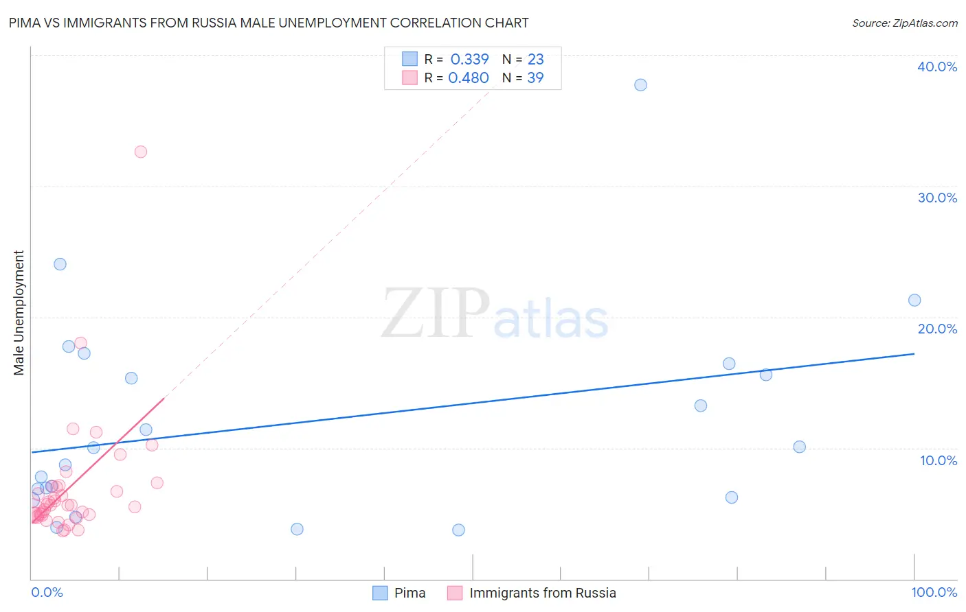 Pima vs Immigrants from Russia Male Unemployment