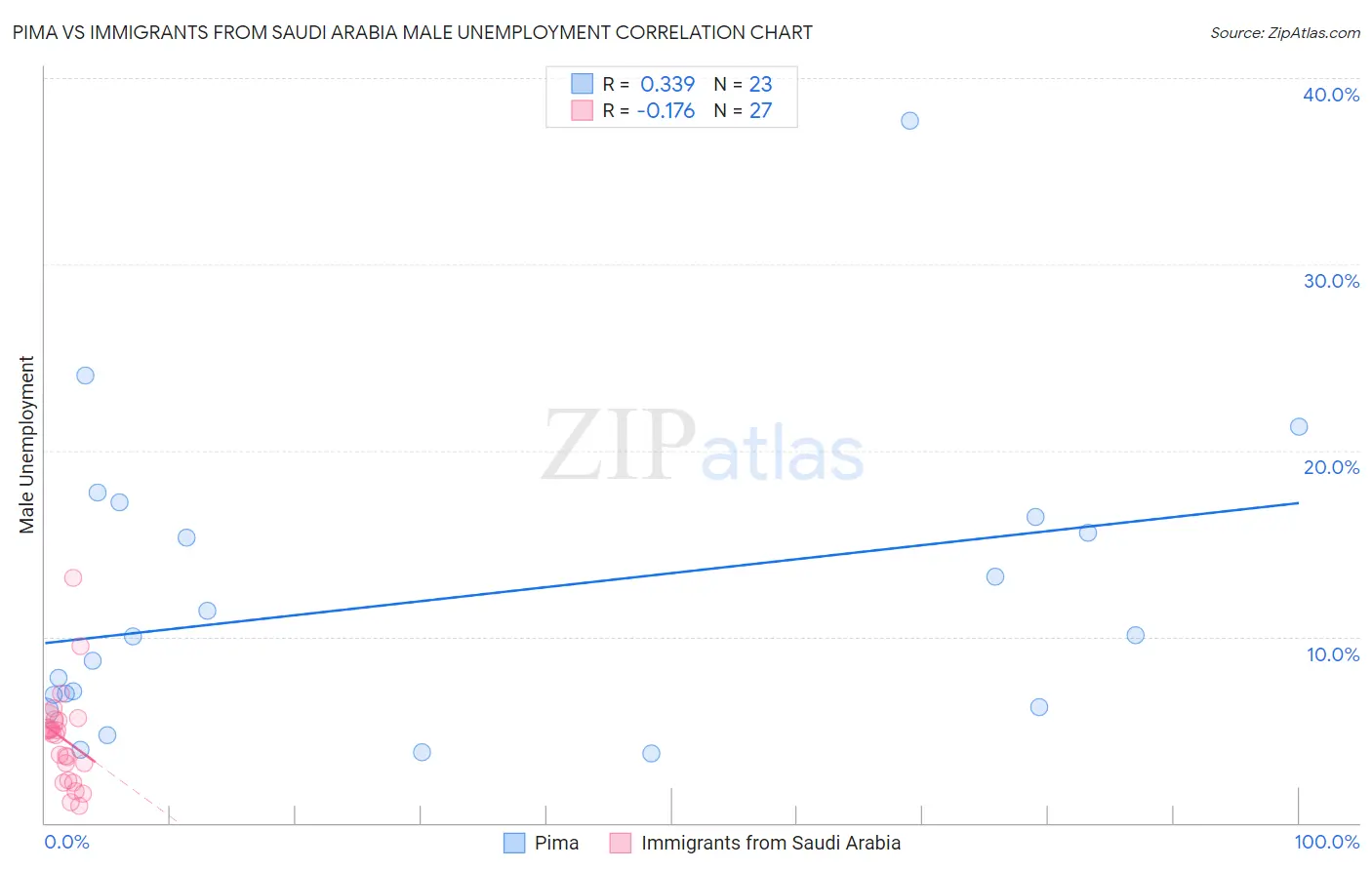 Pima vs Immigrants from Saudi Arabia Male Unemployment