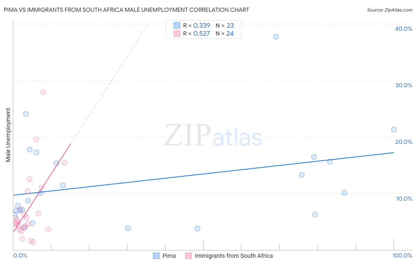 Pima vs Immigrants from South Africa Male Unemployment
