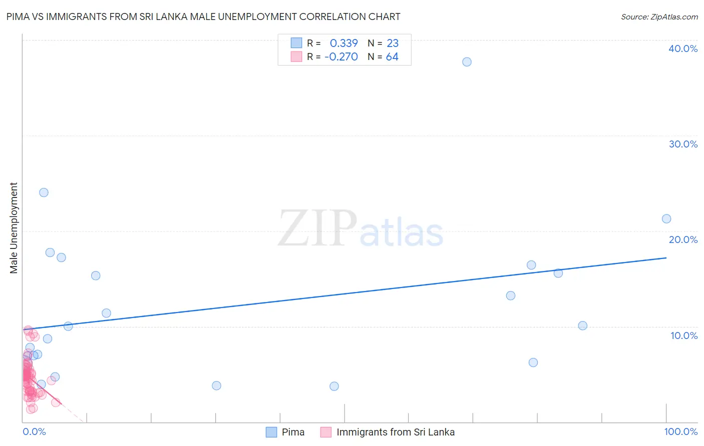 Pima vs Immigrants from Sri Lanka Male Unemployment