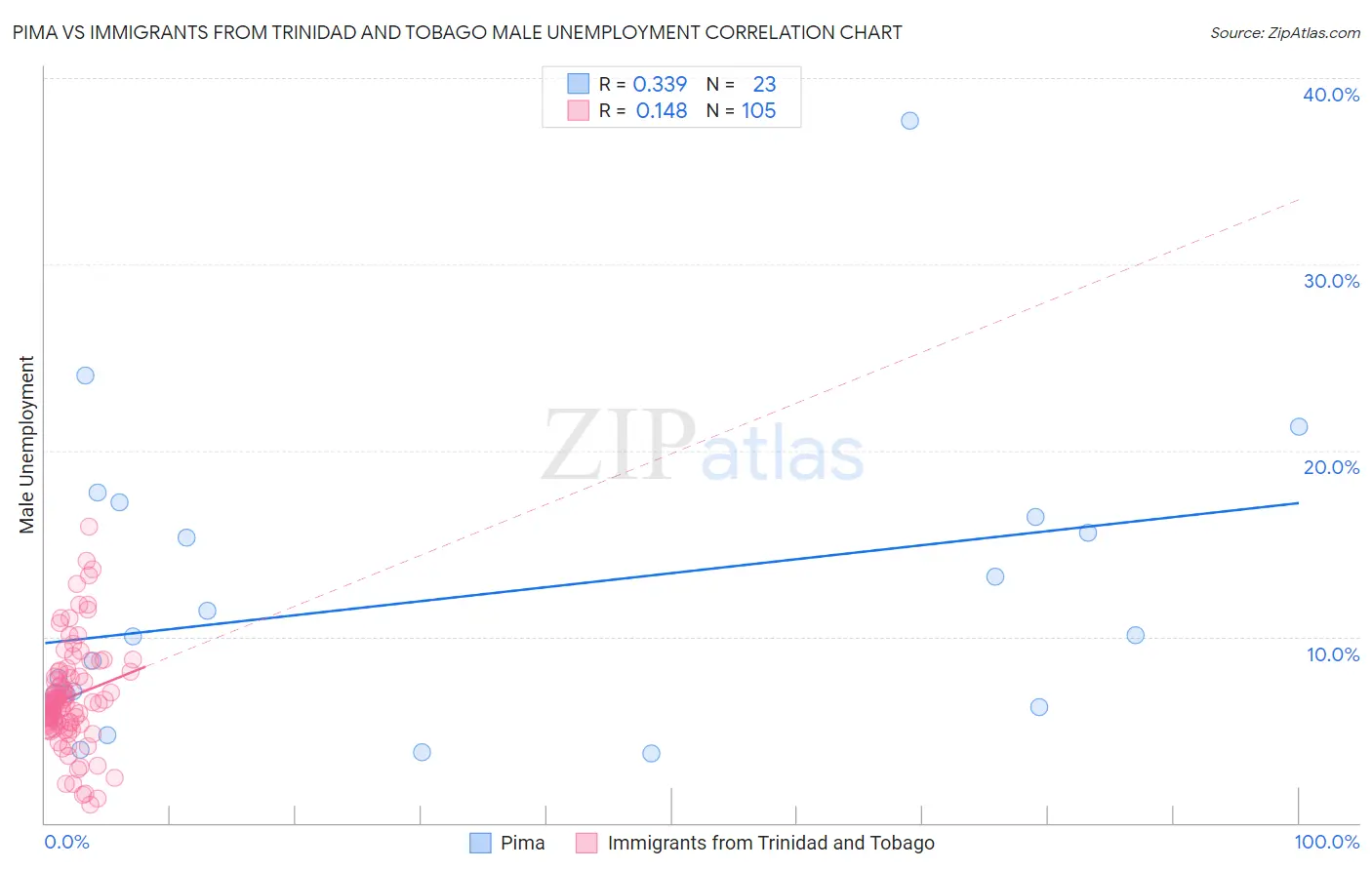 Pima vs Immigrants from Trinidad and Tobago Male Unemployment