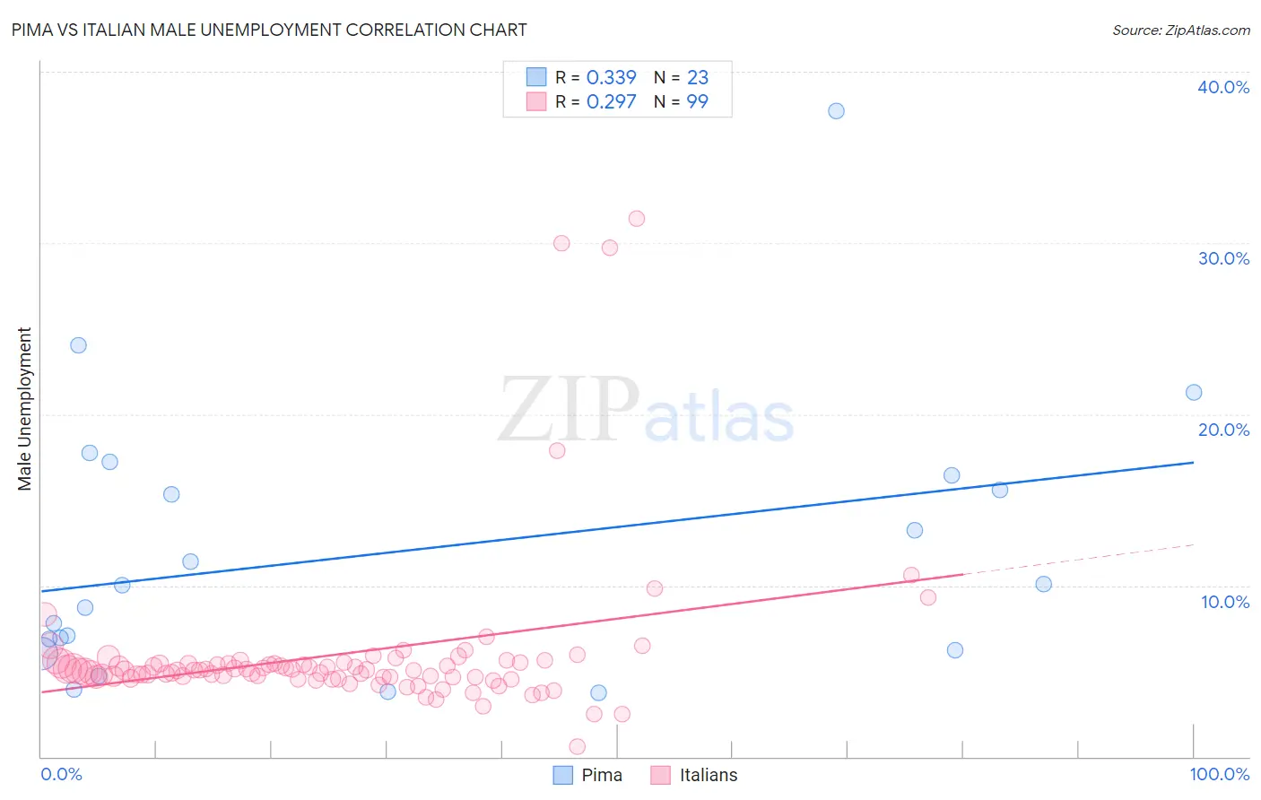 Pima vs Italian Male Unemployment