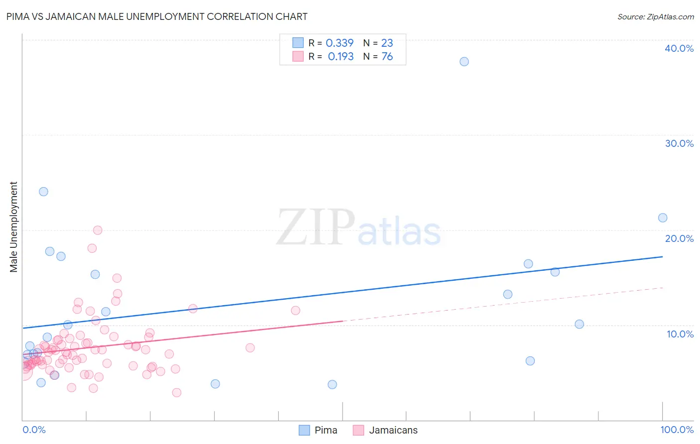 Pima vs Jamaican Male Unemployment