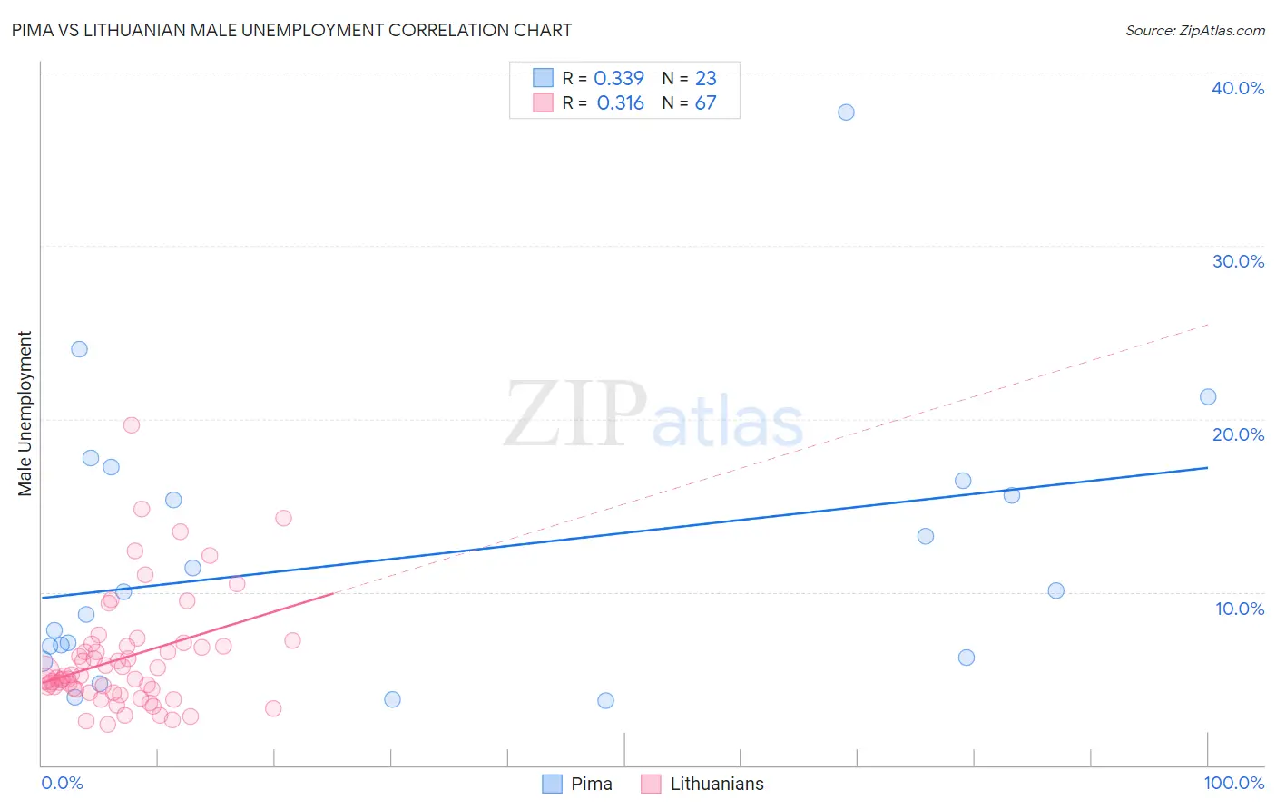 Pima vs Lithuanian Male Unemployment