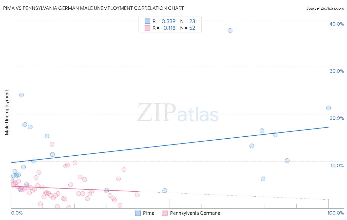 Pima vs Pennsylvania German Male Unemployment