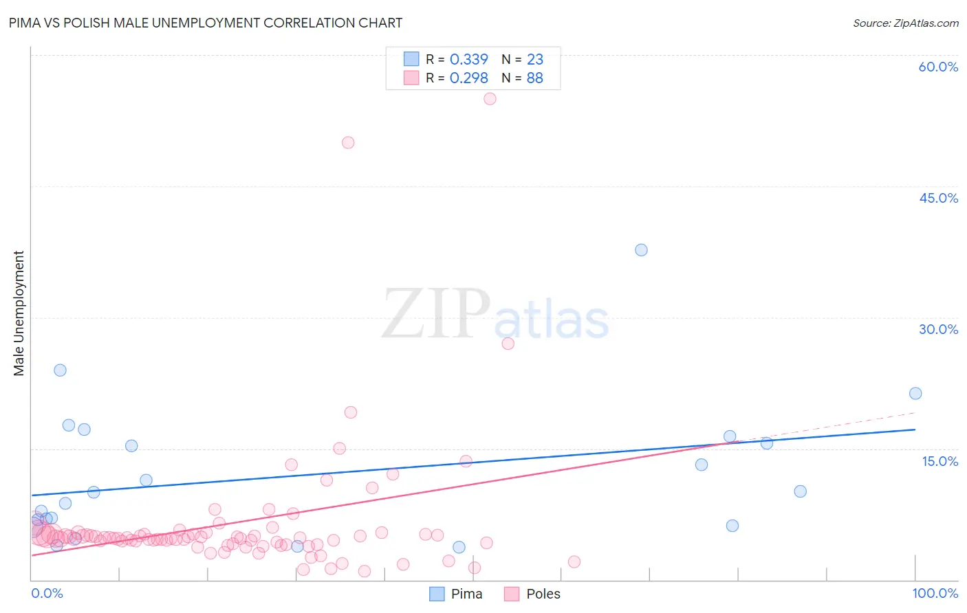 Pima vs Polish Male Unemployment