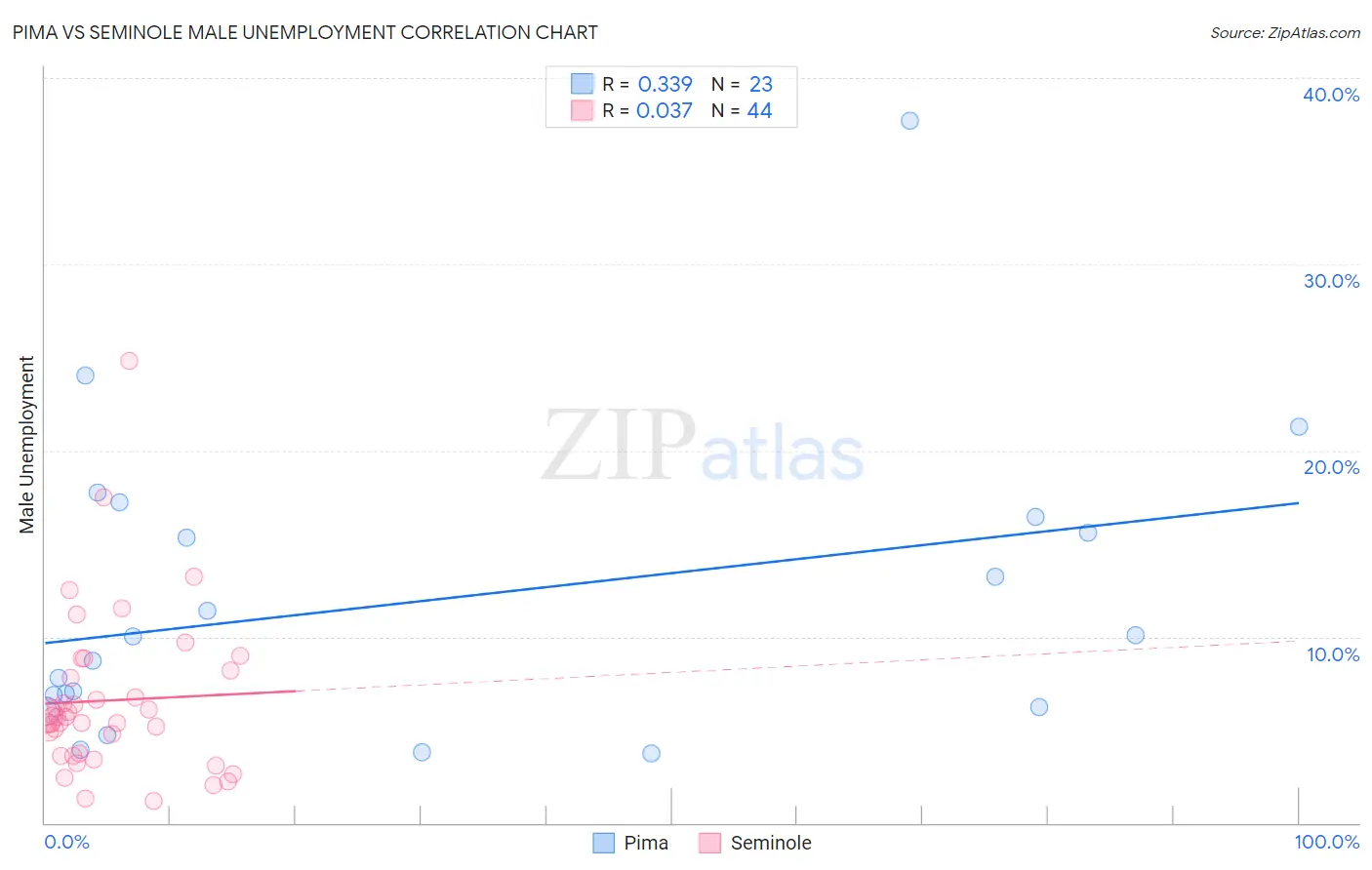 Pima vs Seminole Male Unemployment