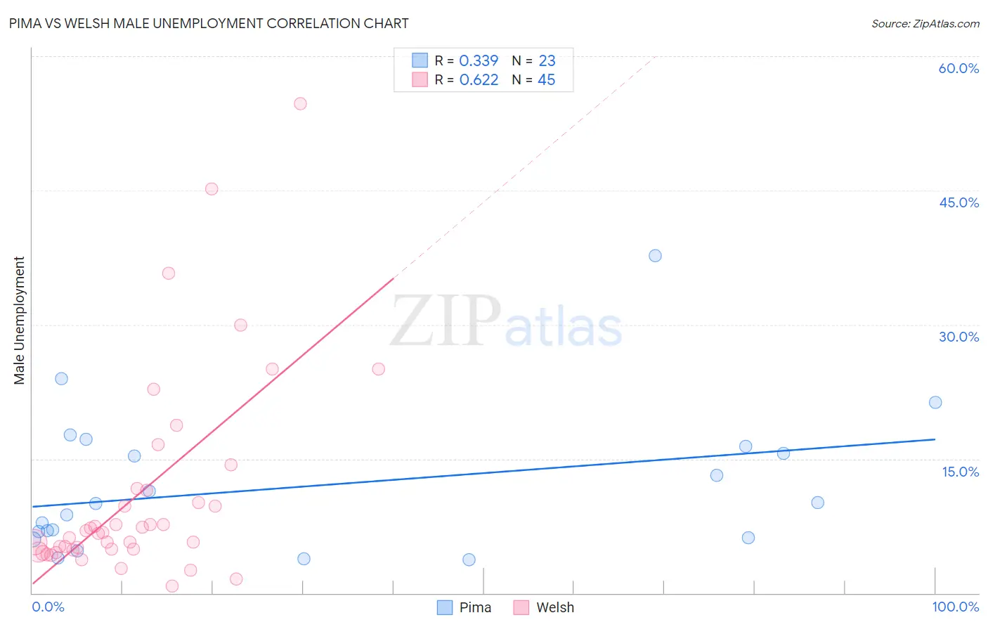 Pima vs Welsh Male Unemployment