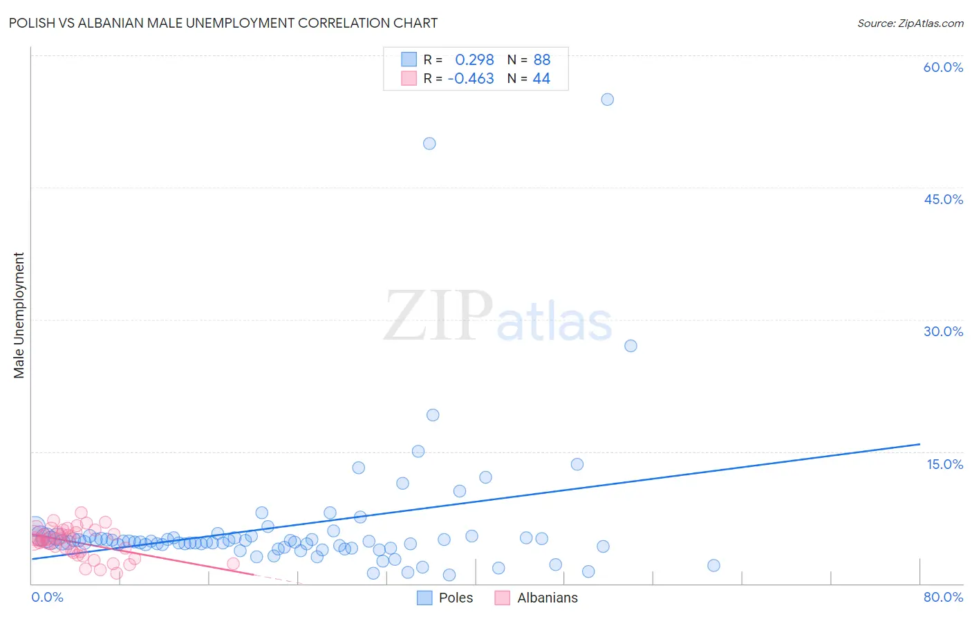 Polish vs Albanian Male Unemployment