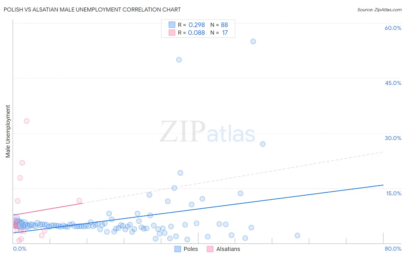 Polish vs Alsatian Male Unemployment