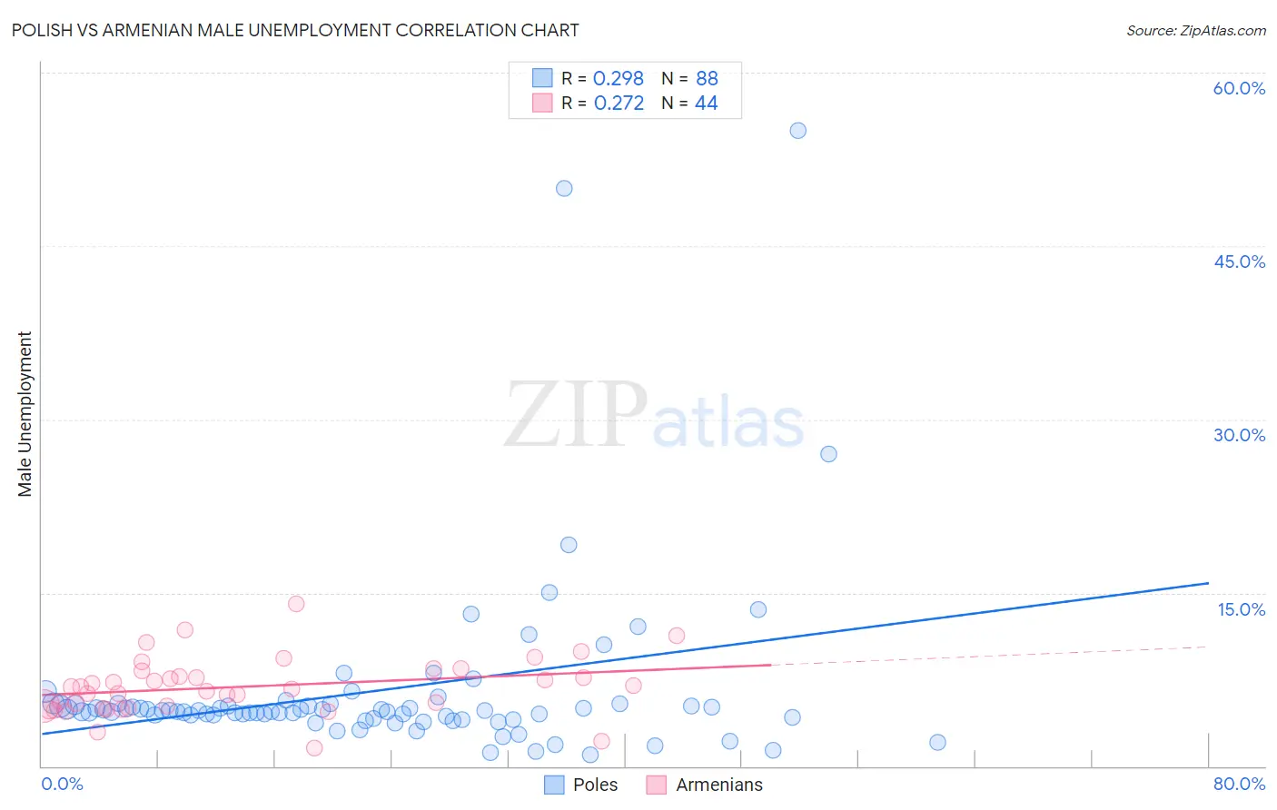 Polish vs Armenian Male Unemployment