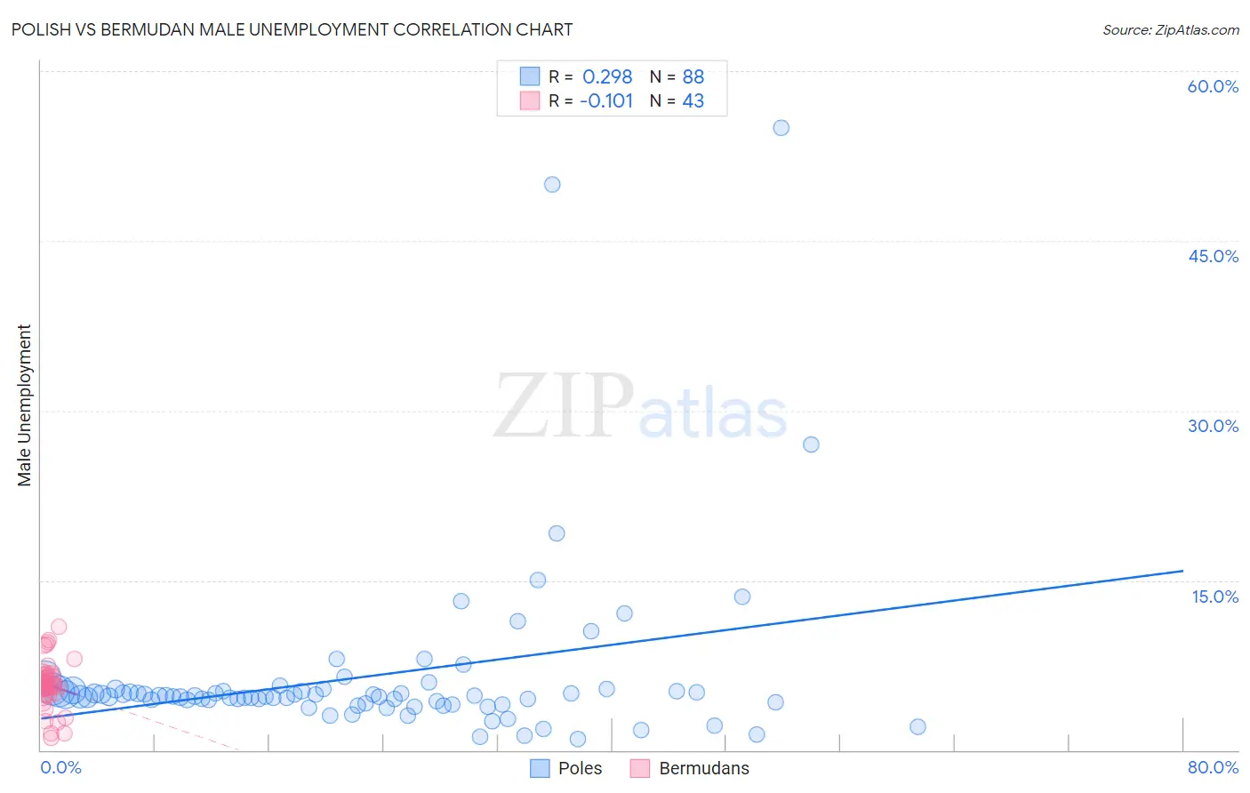 Polish vs Bermudan Male Unemployment