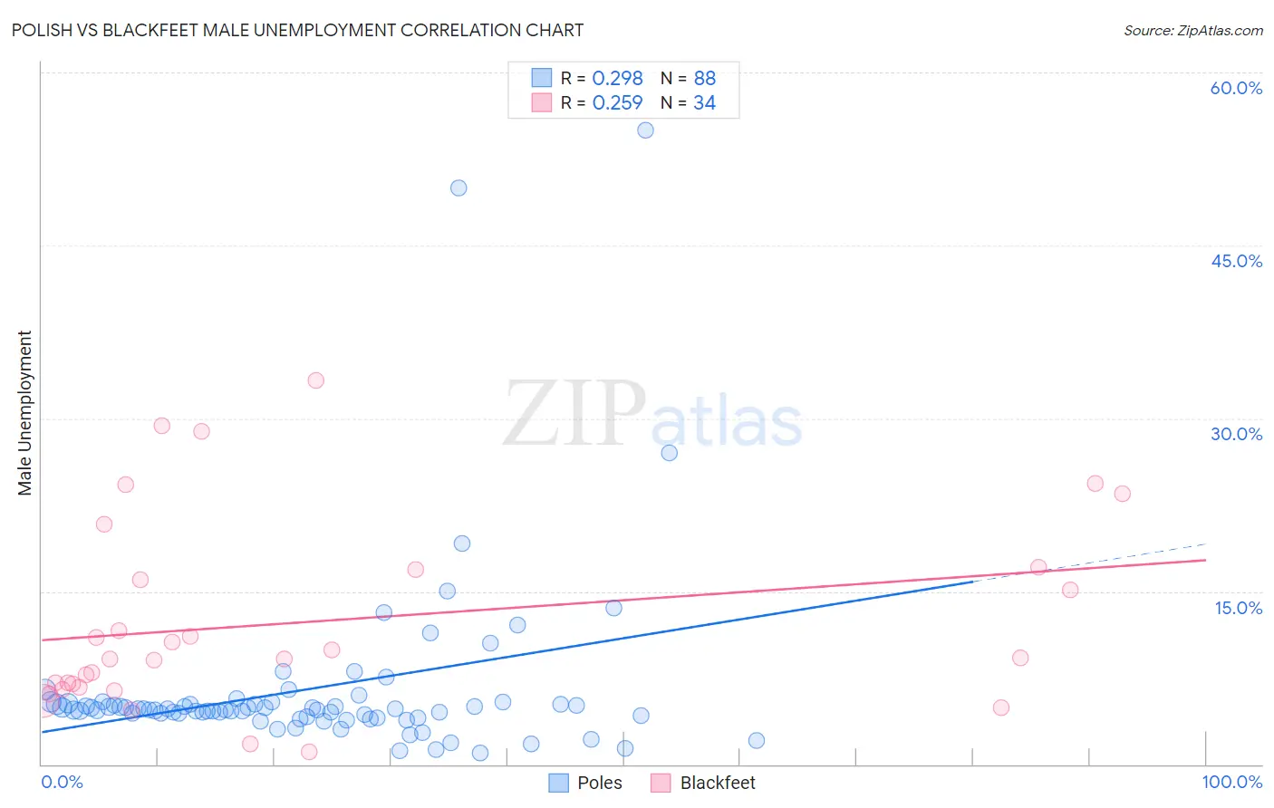 Polish vs Blackfeet Male Unemployment