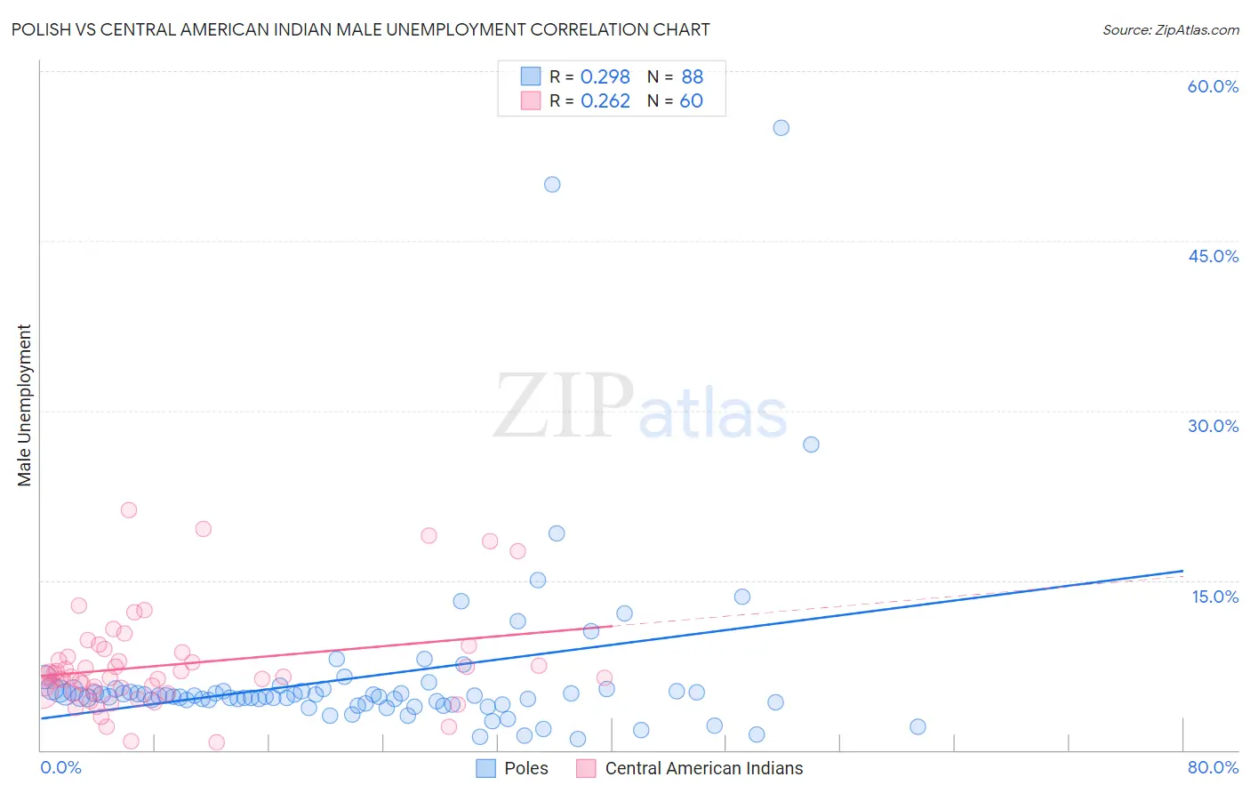 Polish vs Central American Indian Male Unemployment
