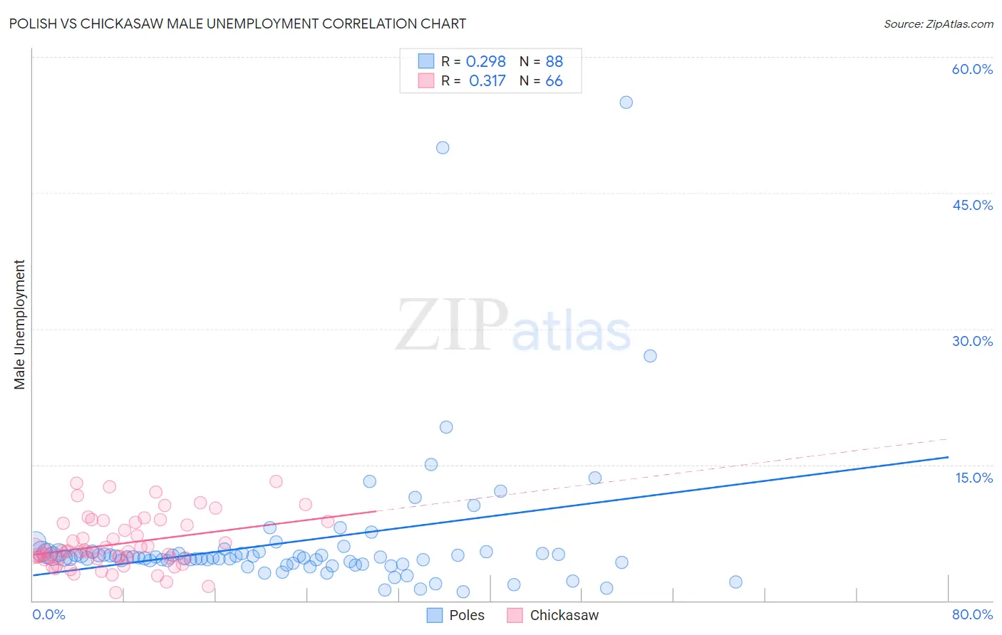 Polish vs Chickasaw Male Unemployment