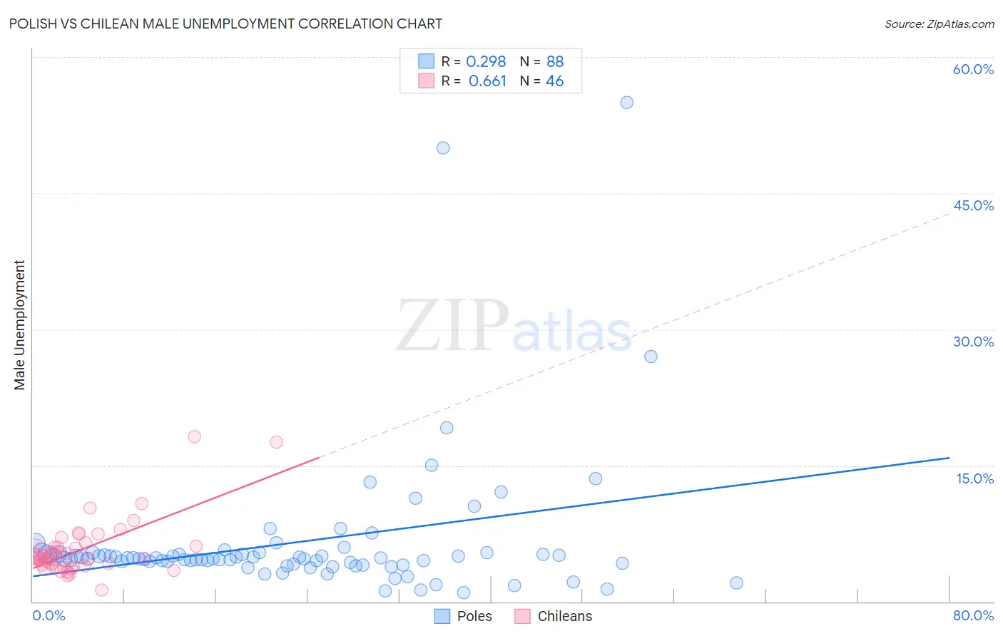 Polish vs Chilean Male Unemployment