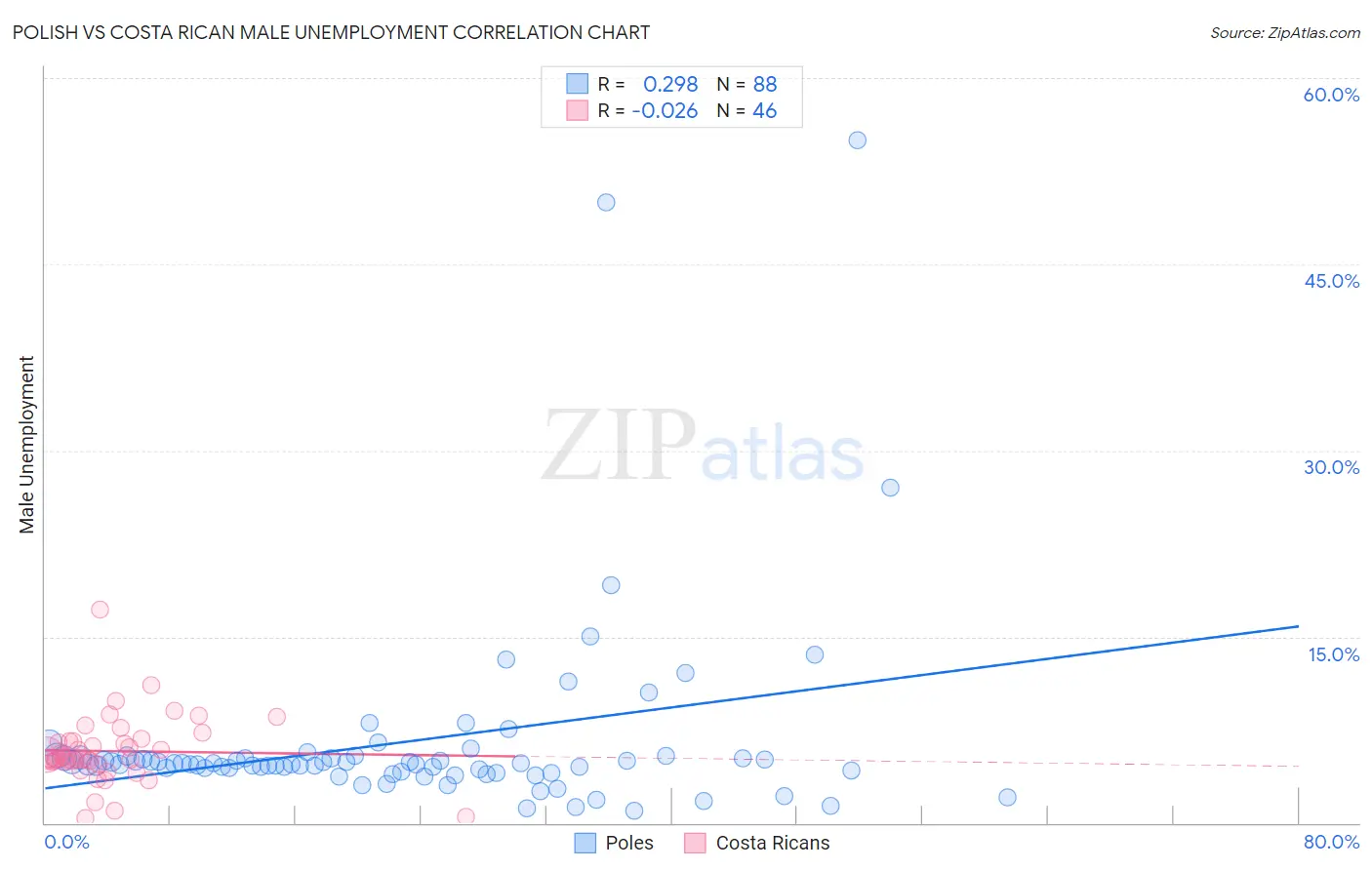 Polish vs Costa Rican Male Unemployment