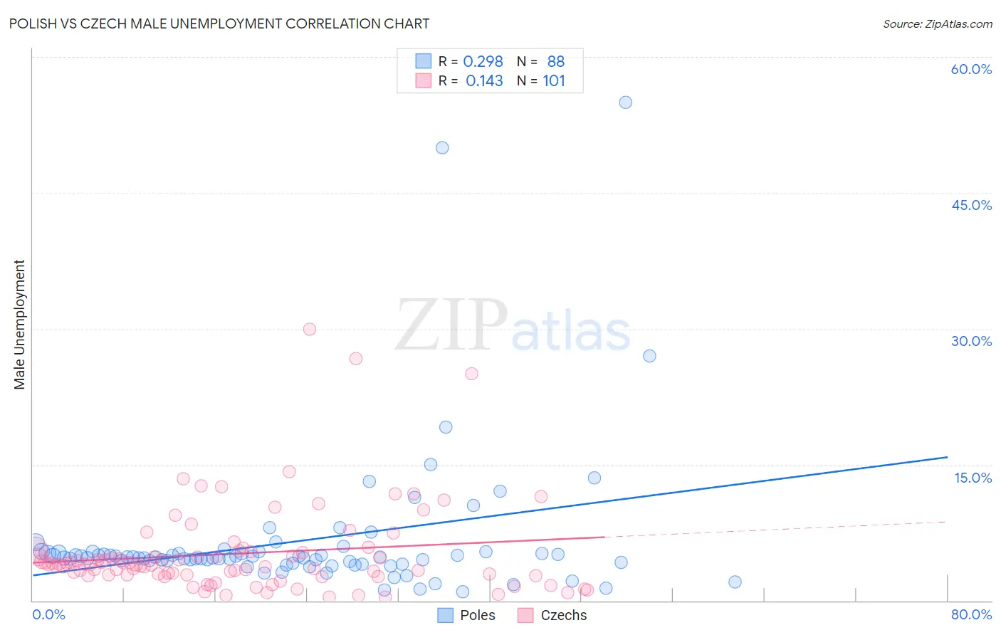 Polish vs Czech Male Unemployment