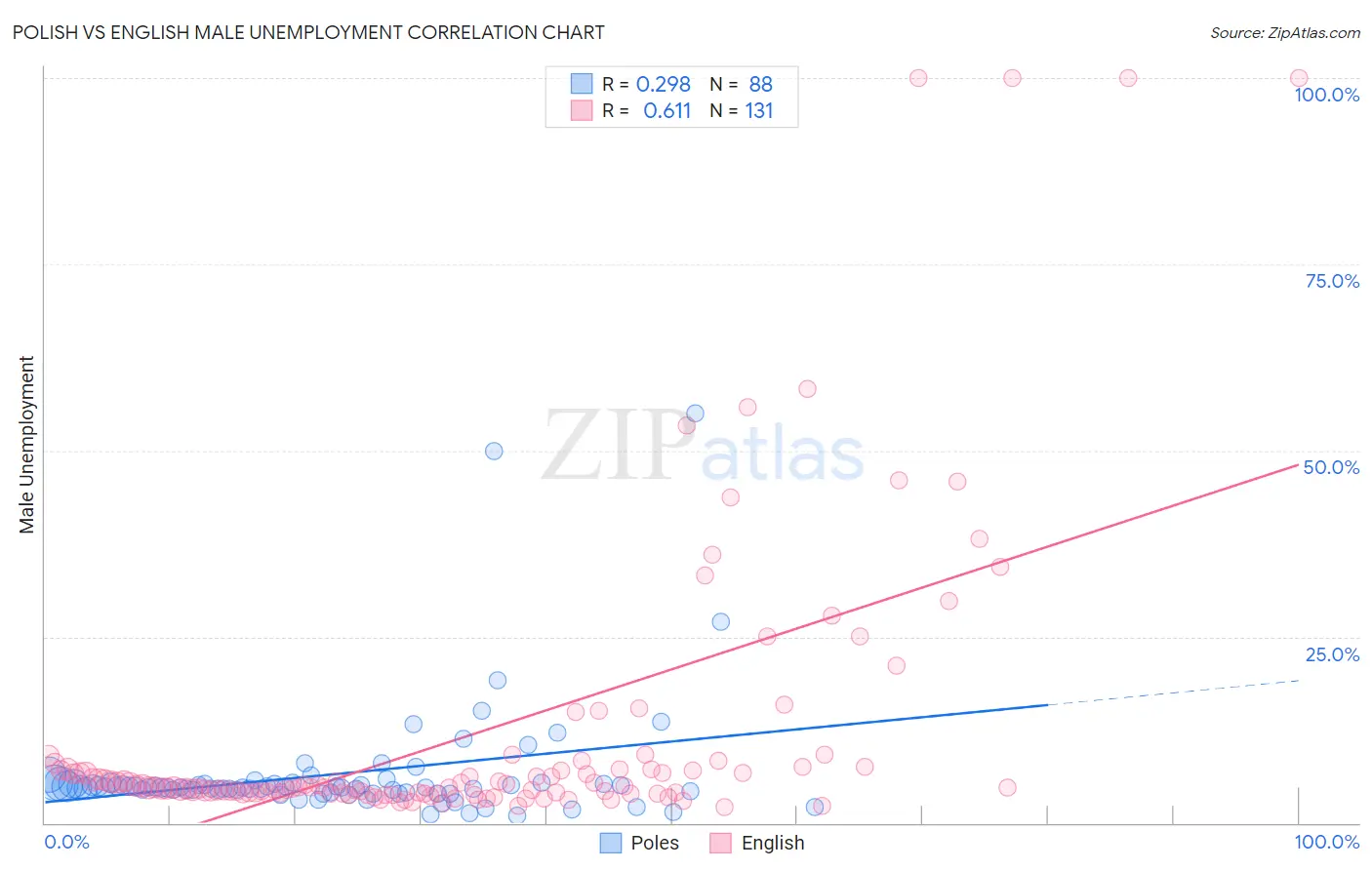 Polish vs English Male Unemployment