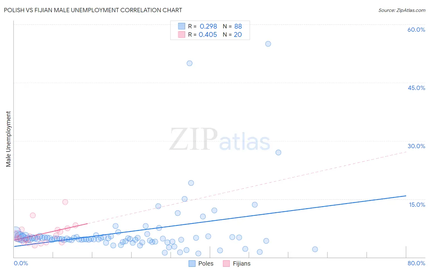 Polish vs Fijian Male Unemployment