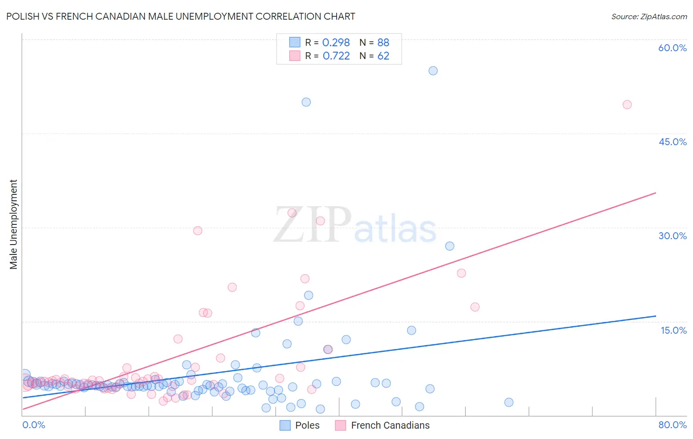 Polish vs French Canadian Male Unemployment