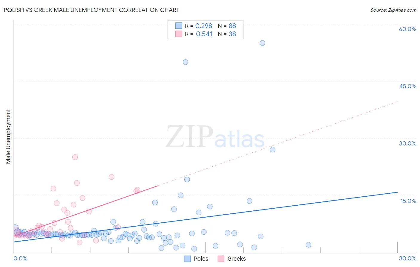 Polish vs Greek Male Unemployment