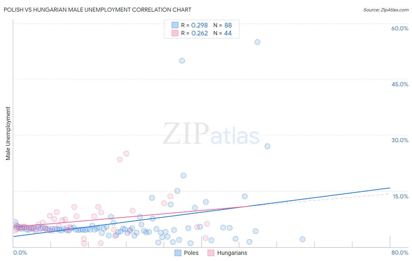 Polish vs Hungarian Male Unemployment