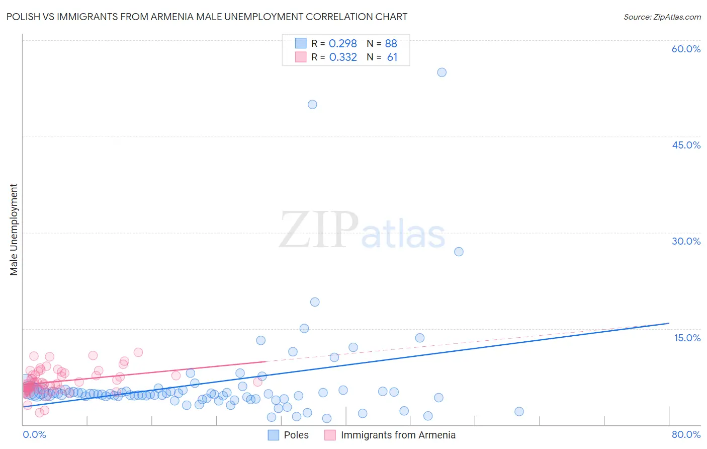 Polish vs Immigrants from Armenia Male Unemployment