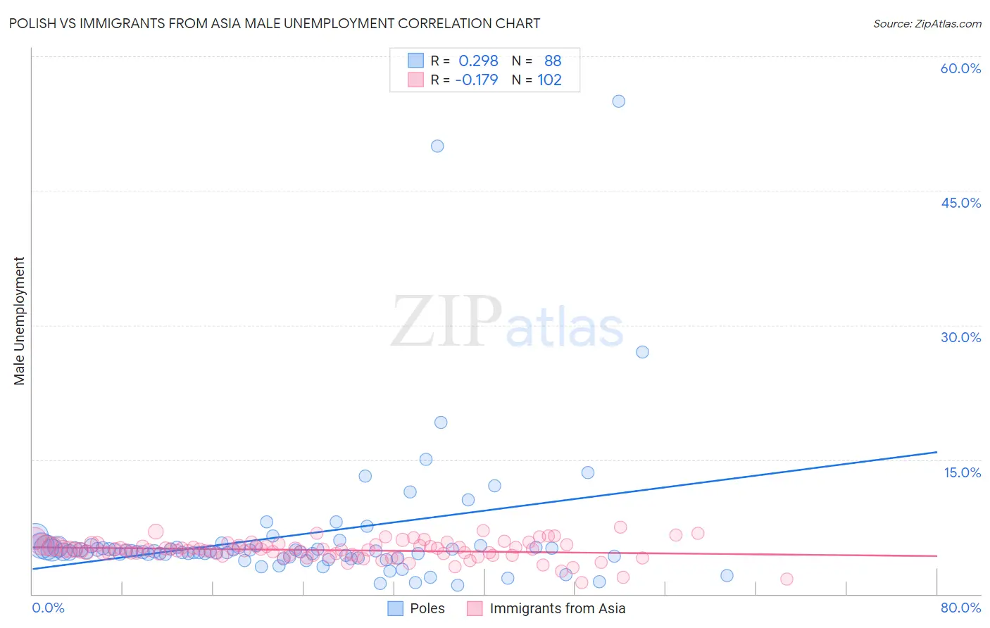 Polish vs Immigrants from Asia Male Unemployment