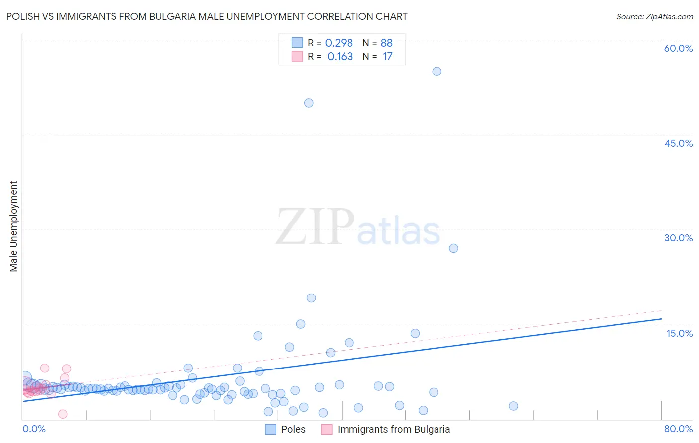Polish vs Immigrants from Bulgaria Male Unemployment